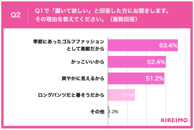 Q2.Q1で「履いて欲しい」と回答した方にお聞きします。その理由を教えてください。（複数回答）