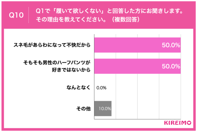 Q10.Q1で「履いて欲しくない」と回答した方にお聞きします。その理由を教えてください。（複数回答）