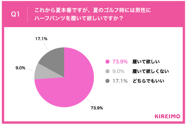 Q1.これから夏本番ですが、夏のゴルフ時には男性にハーフパンツを履いて欲しいですか？