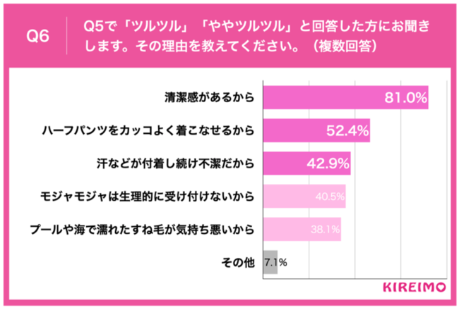 Q6.Q5で「ツルツル」「ややツルツル」と回答した方にお聞きします。その理由を教えてください。（複数回答）