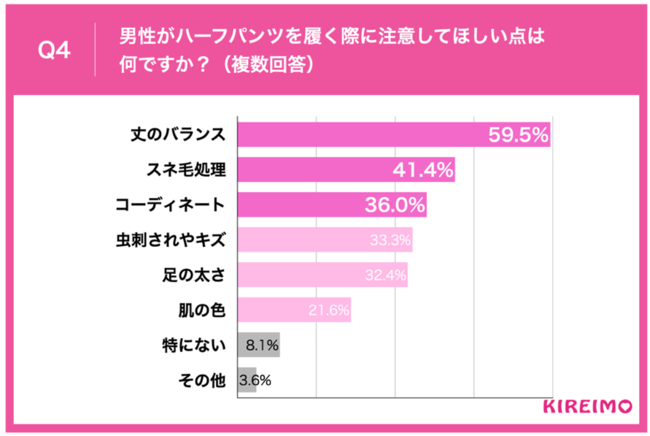 Q4.男性がハーフパンツを履く際に注意してほしい点は何ですか？（複数回答）