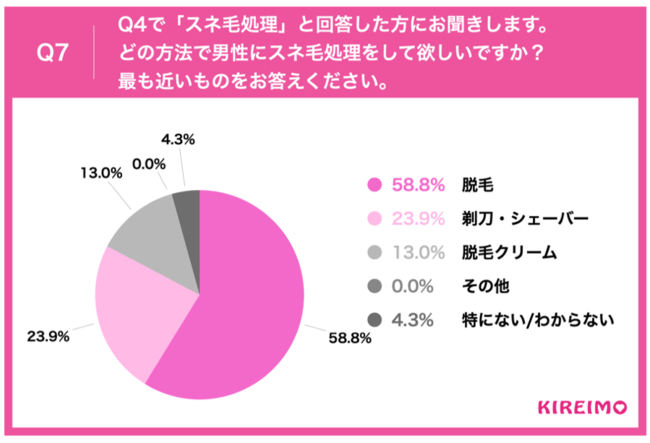 Q7.Q4で「スネ毛処理」と回答した方にお聞きします。どの方法で男性にスネ毛処理をして欲しいですか？最も近いものをお答えください。