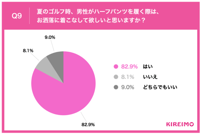 Q9.夏のゴルフ時、男性がハーフパンツを履く際は、お洒落に着こなして欲しいと思いますか？