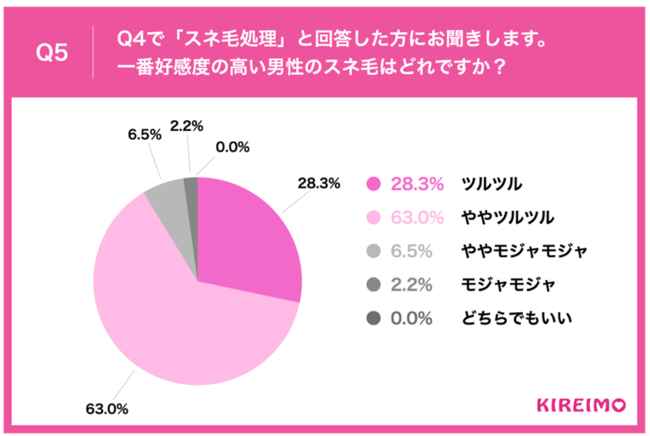 Q5.Q4で「スネ毛処理」と回答した方にお聞きします。一番好感度の高い男性のスネ毛はどれですか？