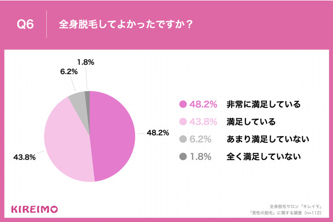 Q6.全身脱毛してよかったですか？