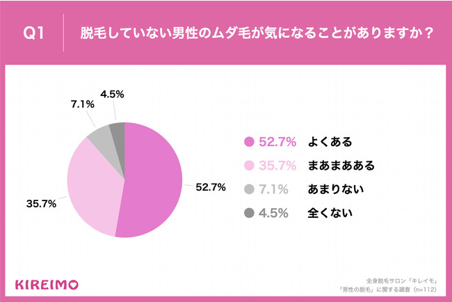 Q1.脱毛していない男性のムダ毛が気になることがありますか？