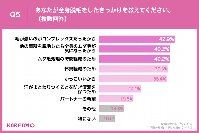 Q5.あなたが全身脱毛をしたきっかけを教えてください。（複数回答）