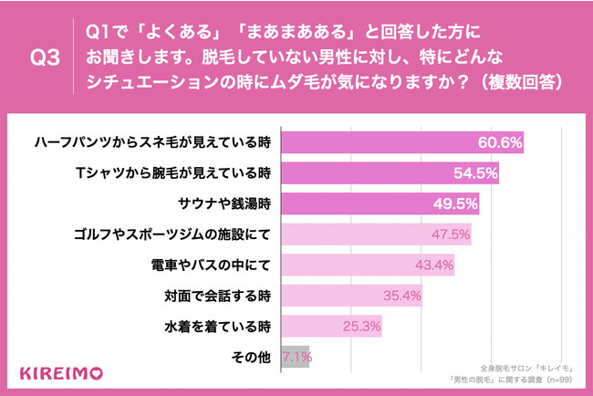 Q3.脱毛していない男性に対し、特にどんなシチュエーションの時にムダ毛が気になりますか？（複数回答）