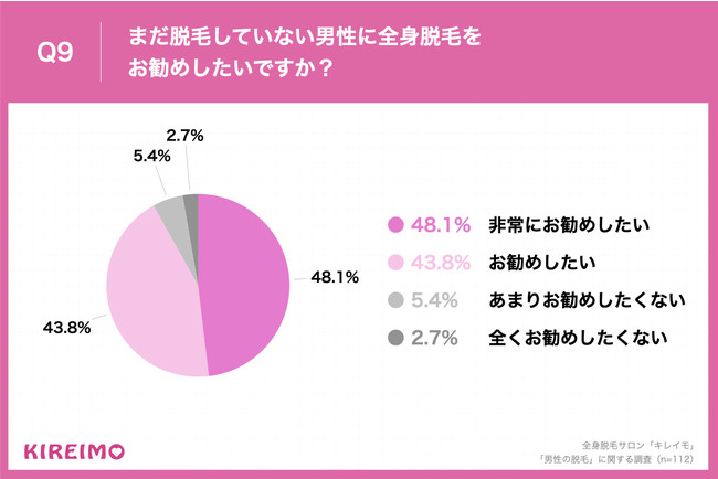 Q9.まだ脱毛していない男性に全身脱毛をお勧めしたいですか？