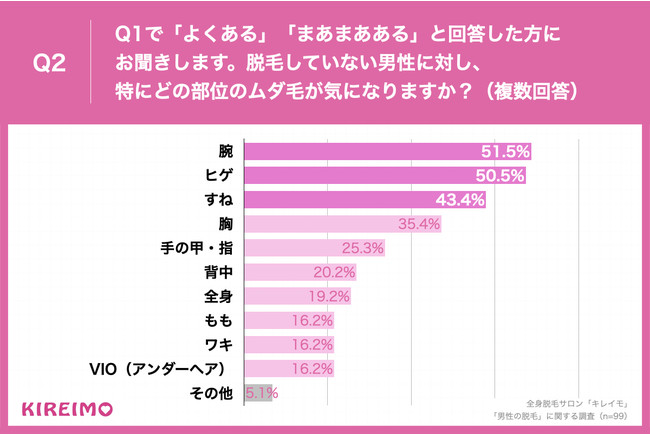 Q2.脱毛していない男性に対し、特にどの部位のムダ毛が気になりますか？（複数回答）