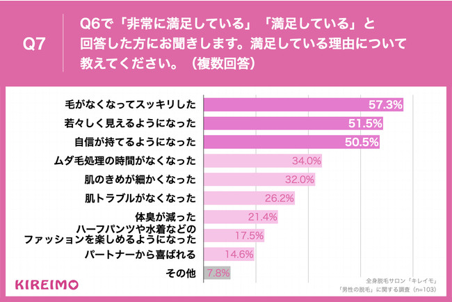 Q7.満足している理由について教えてください。（複数回答）