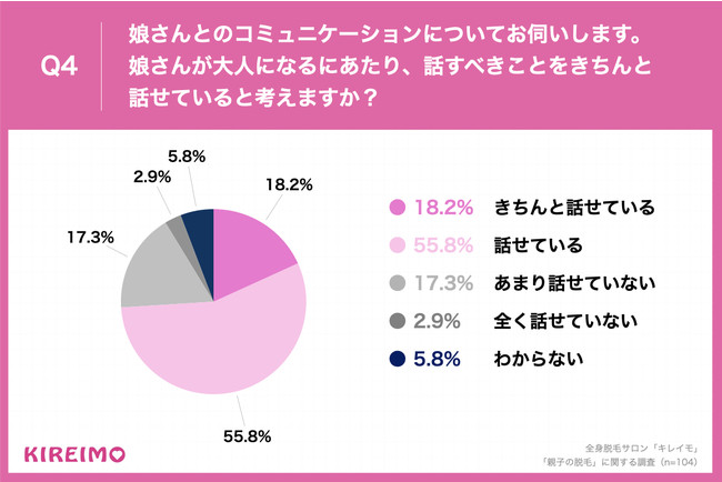 Q4.娘さんとのコミュニケーションについてお伺いします。娘さんが大人になるにあたり、話すべきことをきちんと話せていると考えますか？