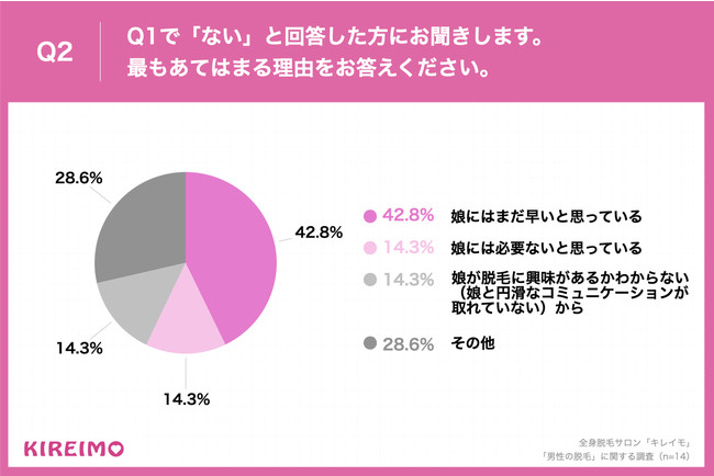 Q2.最もあてはまる理由をお答えください。