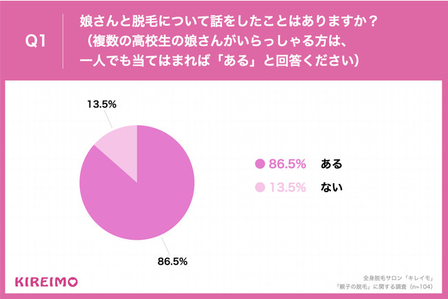 Q1.娘さんと脱毛について話をしたことはありますか？