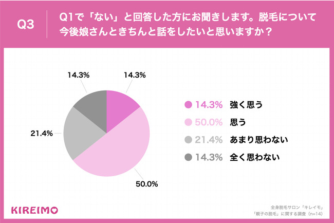 Q3.脱毛について今後娘さんときちんと話をしたいと思いますか？