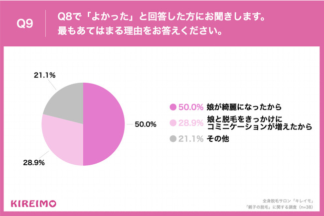 Q9.最もあてはまる理由をお答えください。