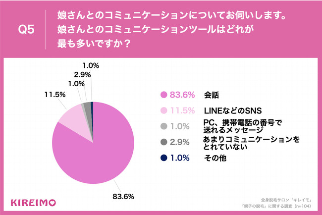 Q5.娘さんとのコミュニケーションについてお伺いします。娘さんとのコミュニケーションツールはどれが最も多いですか？