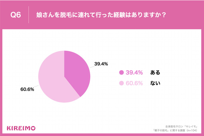 Q6.娘さんを脱毛に連れて行った経験はありますか？