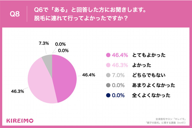 Q8.脱毛に連れて行ってよかったですか？