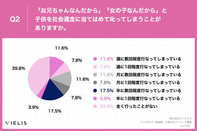 Q2.「お兄ちゃんなんだから」「女の子なんだから」と子供を社会通念に当てはめて叱ってしまうことがありますか。