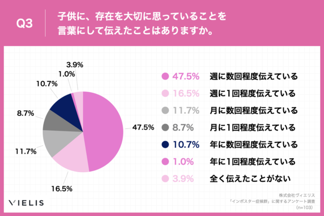 Q3.子供に、存在を大切に思っていることを言葉にして伝えたことはありますか。