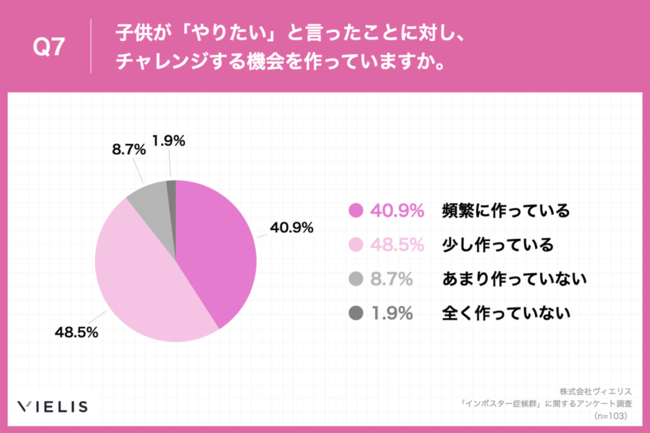 Q7.子供が「やりたい」と言ったことに対し、チャレンジする機会を作っていますか。