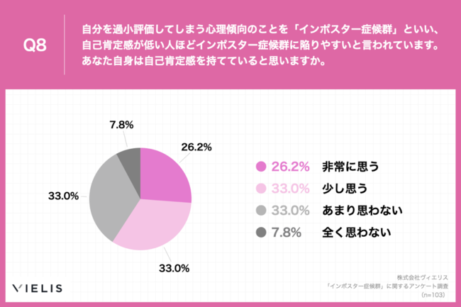 Q8.自分を過小評価してしまう心理傾向のことを「インポスター症候群」といい、自己肯定感が低い人ほどインポスター症候群に陥りやすいと言われています。あなた自身は自己肯定感を持てていると思いますか。