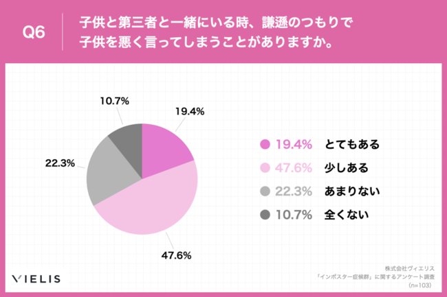 Q6.子供と第三者と一緒にいる時、謙遜のつもりで子供を悪く言ってしまうことがありますか。