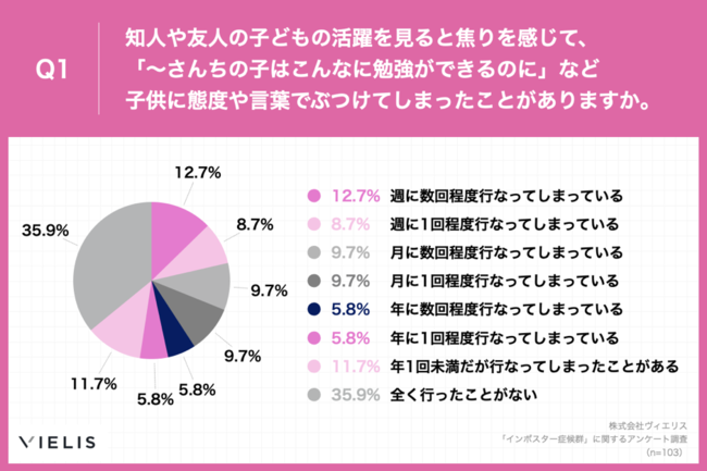 Q1.知人や友人の子どもの活躍を見ると焦りを感じて、「～さんちの子はこんなに勉強ができるのに」など子供に態度や言葉でぶつけてしまったことがありますか。