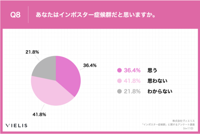 Q8.あなたはインポスター症候群だと思いますか。