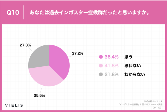 Q10.あなたは過去インポスター症候群だったと思いますか。