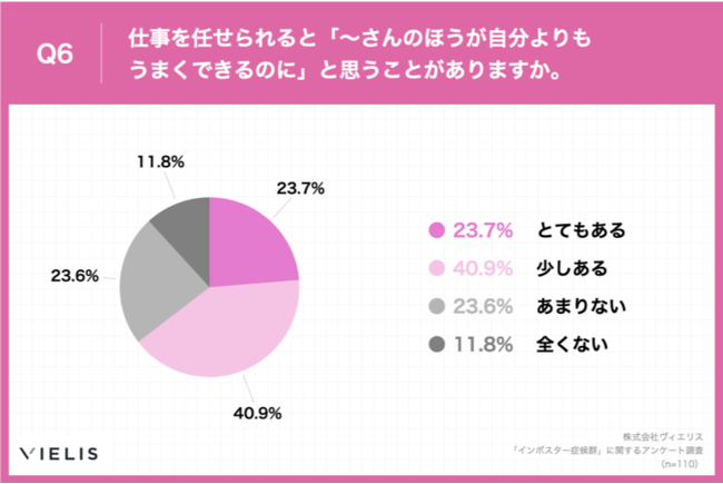 Q6.仕事を任せられると「～さんのほうが自分よりもうまくできるのに」と思うことがありますか。