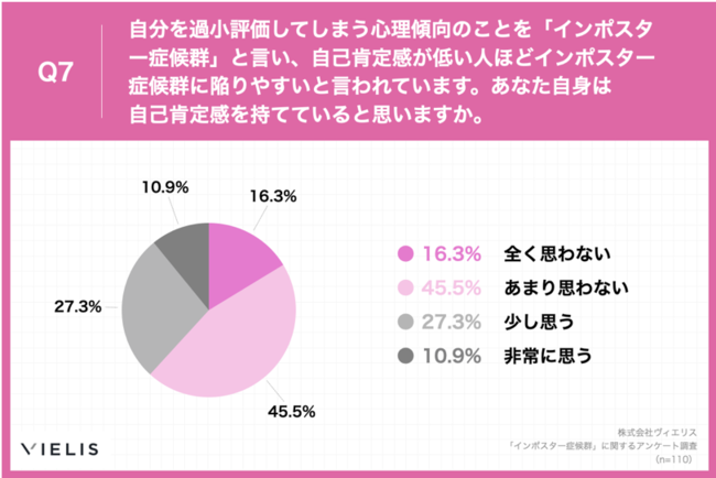 Q7.自分を過小評価してしまう心理傾向のことを「インポスター症候群」と言い、自己肯定感が低い人ほどインポスター症候群に陥りやすいと言われています。あなた自身は自己肯定感を持てていると思いますか。