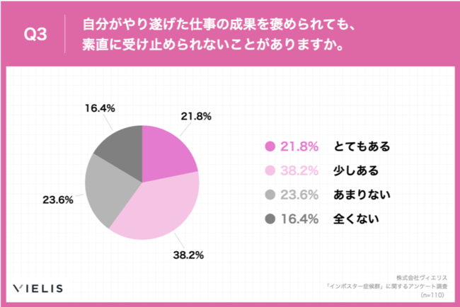 Q3.自分がやり遂げた仕事の成果を褒められても、素直に受け止められないことがありますか。