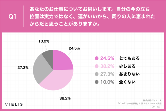 Q1.あなたのお仕事についてお伺いします。自分の今の立ち位置は実力ではなく、運がいいから、周りの人に恵まれたからだと思うことがありますか。