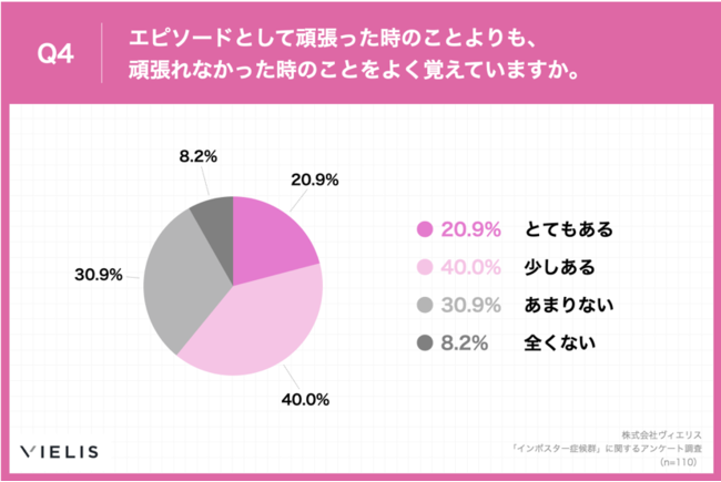 Q4.エピソードとして頑張った時のことよりも、頑張れなかった時のことをよく覚えていますか。