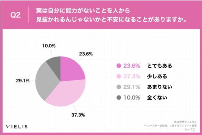 Q2.実は自分に能力がないことを人から見抜かれるんじゃないかと不安になることがありますか。