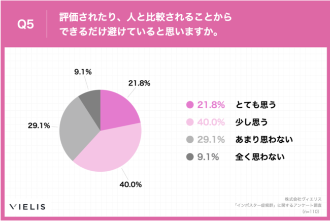 Q5.評価されたり、人と比較されることからできるだけ避けていると思いますか。