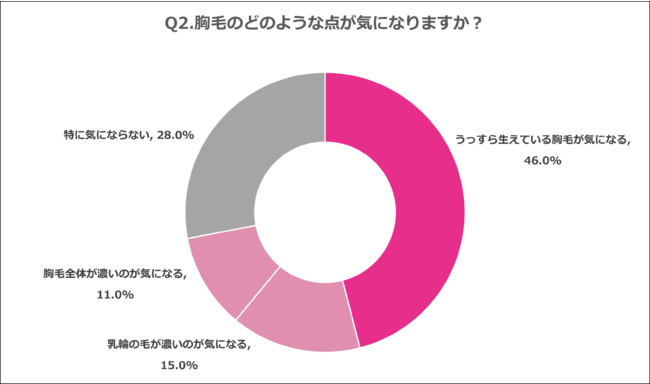 Q2.胸毛のどのような点が気になりますか？