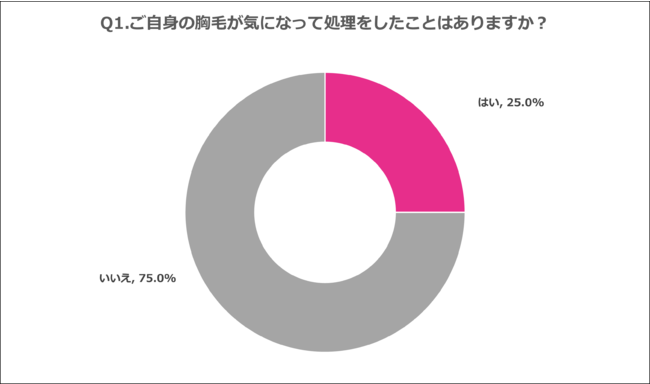 Q1.ご自身の胸毛が気になって処理をしたことはありますか？