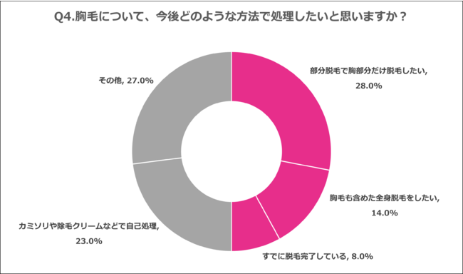 Q4.胸毛について、今後どのような方法で処理したいと思いますか？