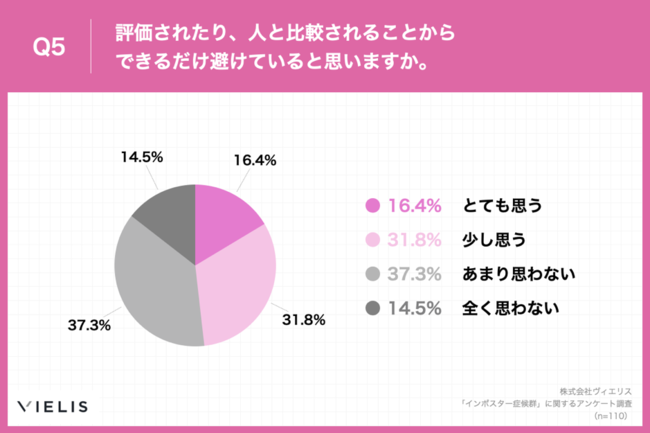 Q5.評価されたり、人と比較されることからできるだけ避けていると思いますか。