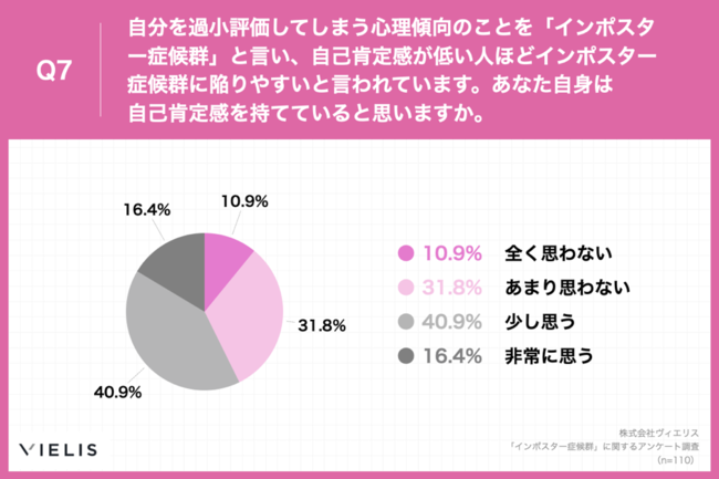 Q7.自分を過小評価してしまう心理傾向のことを「インポスター症候群」と言い、自己肯定感が低い人ほどインポスター症候群に陥りやすいと言われています。あなた自身は自己肯定感を持てていると思いますか。