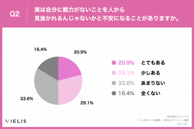 Q2.実は自分に能力がないことを人から見抜かれるんじゃないかと不安になることがありますか。