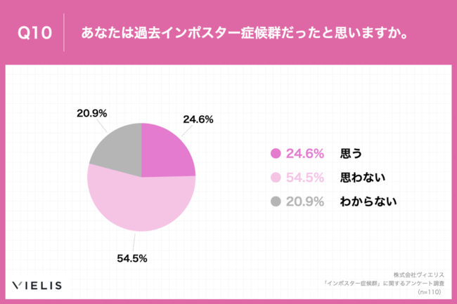 Q10.あなたは過去インポスター症候群だったと思いますか。