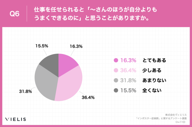 Q6.仕事を任せられると「～さんのほうが自分よりもうまくできるのに」と思うことがありますか。