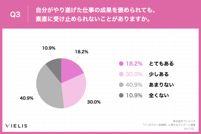 Q3.自分がやり遂げた仕事の成果を褒められても、素直に受け止められないことがありますか。