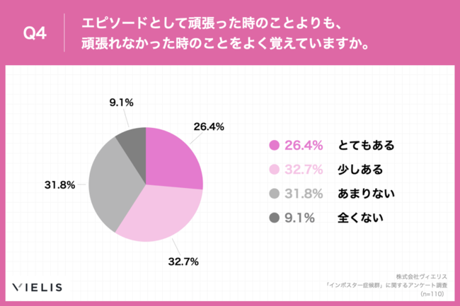 Q4.エピソードとして頑張った時のことよりも、頑張れなかった時のことをよく覚えていますか。