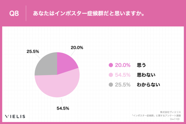 Q8.あなたはインポスター症候群だと思いますか。