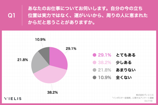 Q1.あなたのお仕事についてお伺いします。自分の今の立ち位置は実力ではなく、運がいいから、周りの人に恵まれたからだと思うことがありますか。